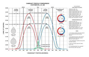 Graphic showing that the high-performance camshaft's profile increases the area under curve by more than fifty percent.