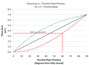 The chart title is "Flow Area vs. Throttle Plate Position for a 3" Throttle Body" It shows the relationship between throttle plate postion (x-axis) and throttle body flow area (y-axis). The horizontal and vertical line intersection point shows that at 50% flow area (3.5 sq in) the throttle plate is at the 60% open postion. The green curve is intended to represent the “inverted or convex curve” referred to in the above paragraph. Each point on the green line is the same distance above the black line as the corresponding point on the red line is below the black line.
