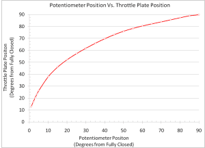 The chart's title is "Potentiometer Position vs. Throttle Plate Poston The shows the relationship between potentiometer position (x-axis) and throttle plate position (y-axis). This chart shows the relationship that must exist between the potentiometer and the throttle plate in order to follow the green line on the above chart. You can see that the throttle plate opens quickly in response to response to very small potentiometer changes.