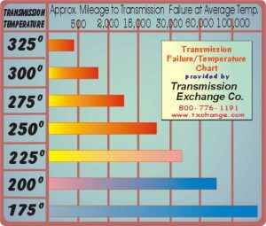 Color-coded chart showing the relationship between transmission temperature and approximate mileage until failure. The chart ranges from 175°F (100,000 miles) to 325°F (500 miles), illustrating how higher temperatures drastically reduce transmission fluid life. Provided by Transmission Exchange Co., it emphasizes the importance of maintaining optimal temperatures for transmission longevity.