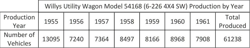 Willys Utility Wagon (Model 54168) production by year.